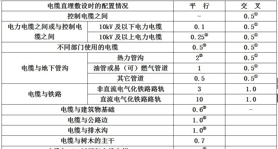 电缆敷设方式选择及一般规定，介绍非常到位（建议大家收藏）