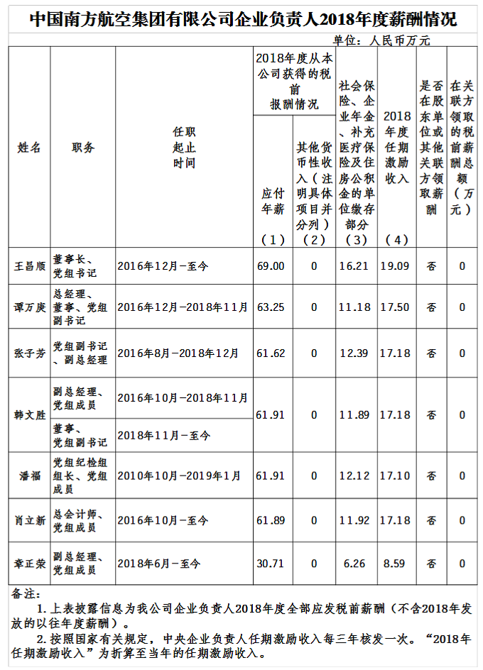 中国南方航空集团企业负责人（领导班子成员）年度薪酬情况