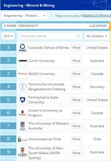 世界矿业工程大学排名：中国6所大学跻身50强，矿大获亚洲榜首
