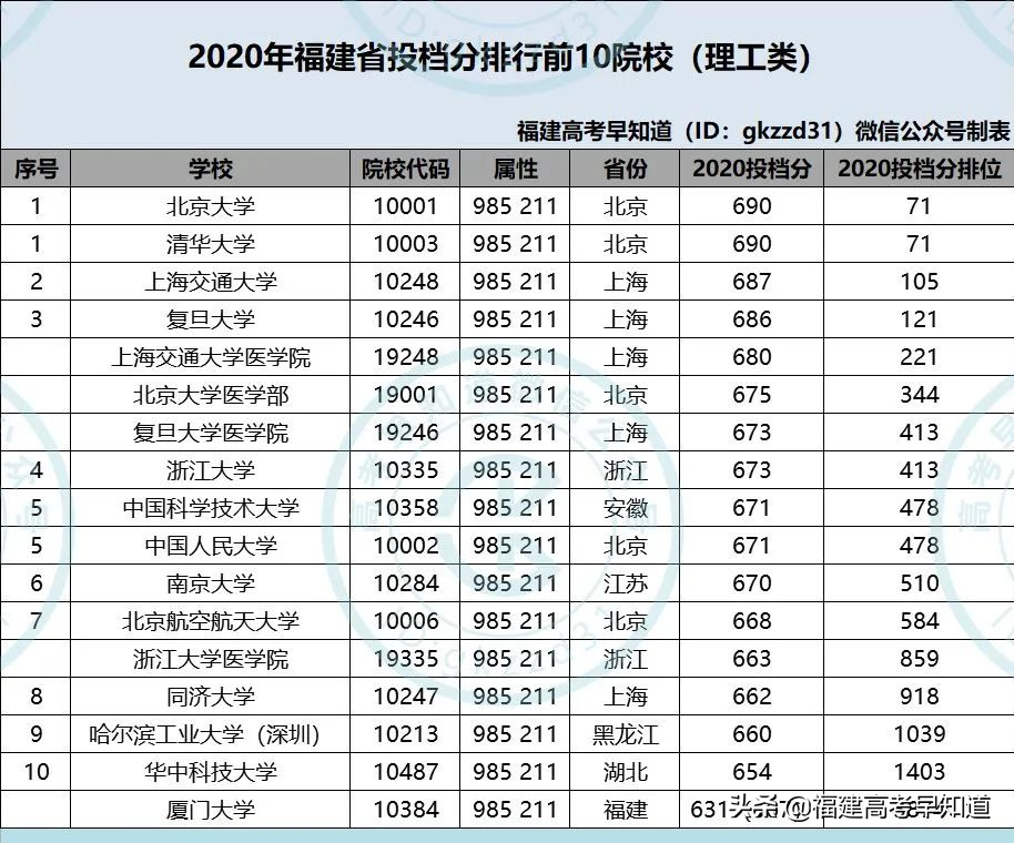 福建高考生最难考的10所大学出炉，附在福建招生大学名单
