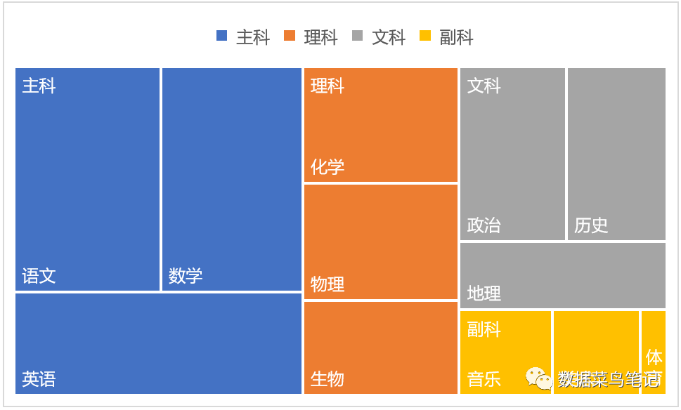 数据可视化：如何选择图表