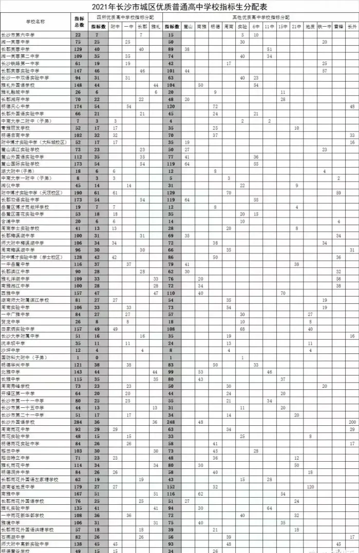 2021年，湖南高中排名榜单公布！一起来看看，这些知名高中成绩表