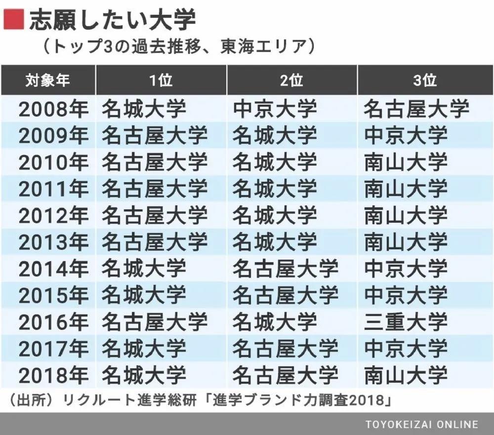 这所名城大学，常年霸占