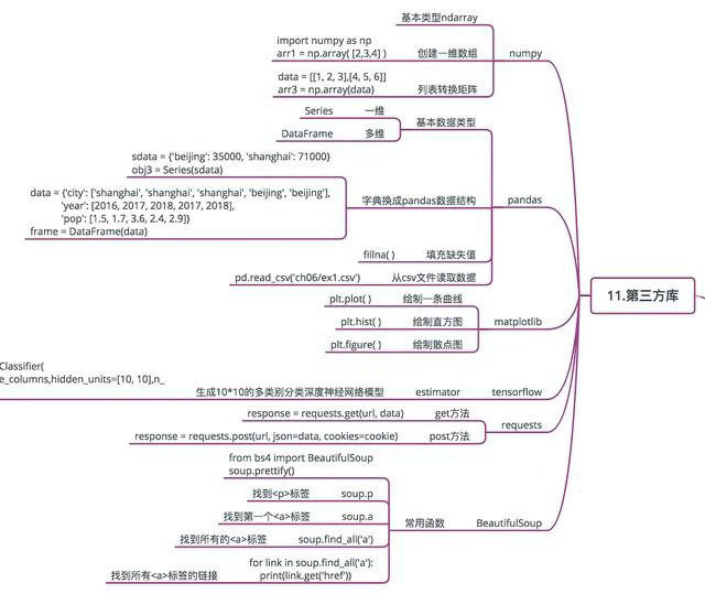 图解Python 玩转Python 秒懂python ！附python教程限时大放送！