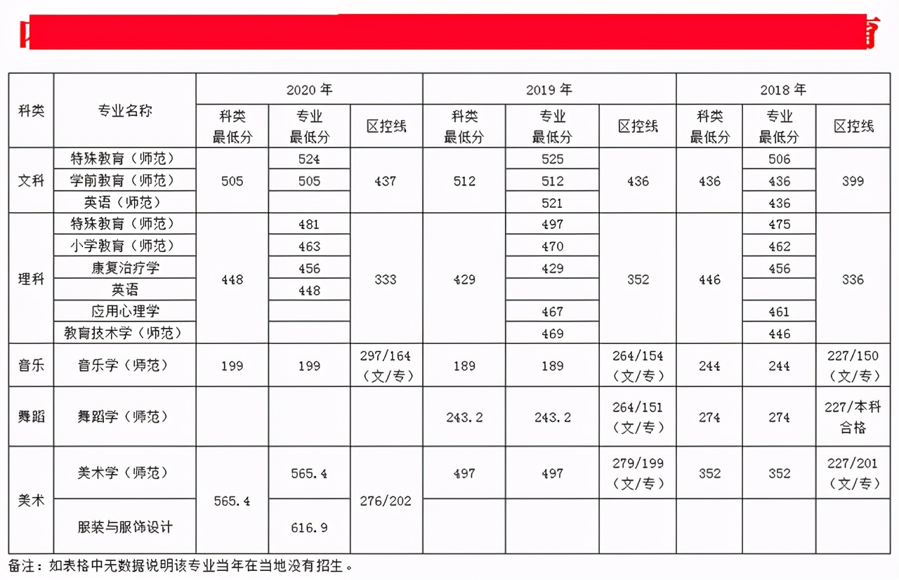 南京特殊教育师范学院2018-2020年在各招生省市各专业录取最低分