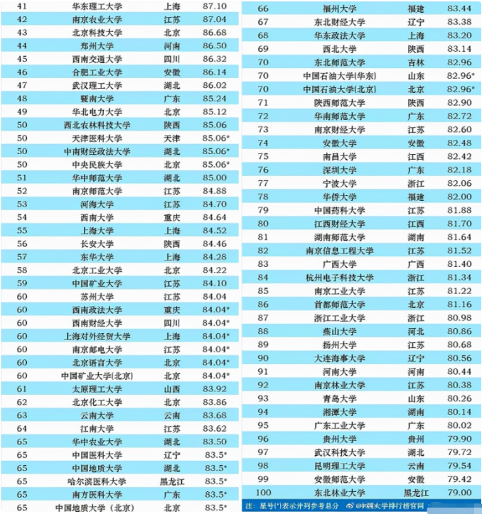 国内百强大学排行榜出炉，哈工大叫人眼前一亮，榜首名副其实