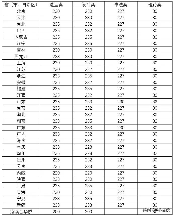 九大美院录取分数线汇总，今年艺术生文化课要多少分能被录取？