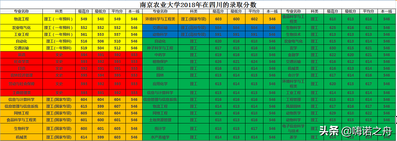 整理专业齐全2018年南京农业大学在各省文科、理科录取分数线