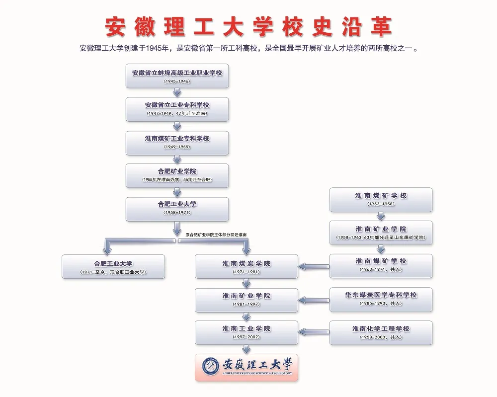 安徽理工大学，来了