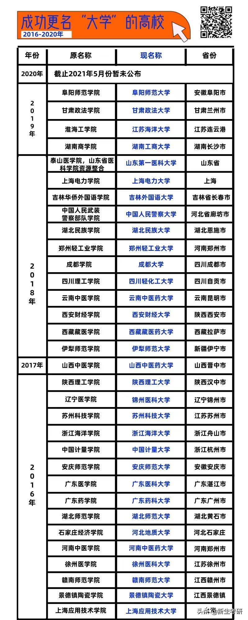 改了名，我们就是一流大学了