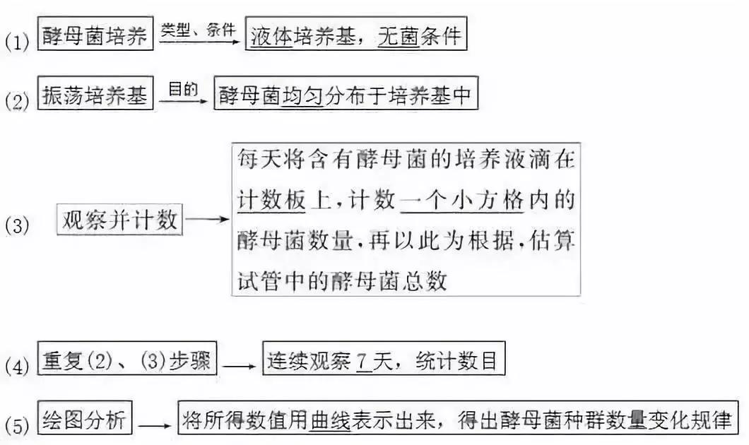 涵盖高中所有生物实验知识点