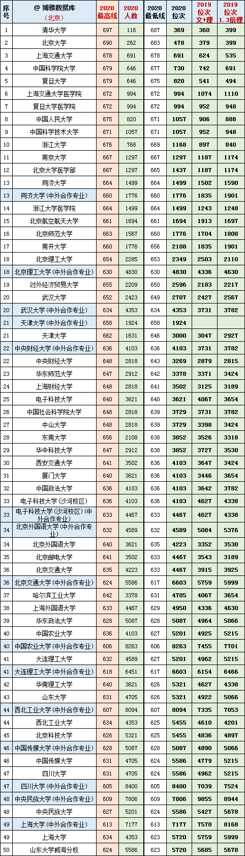 2019-2020年北京市区高考各招生院校最高分+门槛分+位次对照表