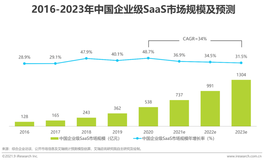 2021年中国企业SaaS行业研究报告