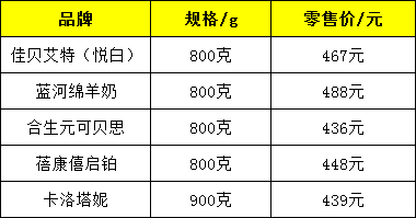 这几款热卖的进口羊奶粉品牌，你家宝贝吃哪款？