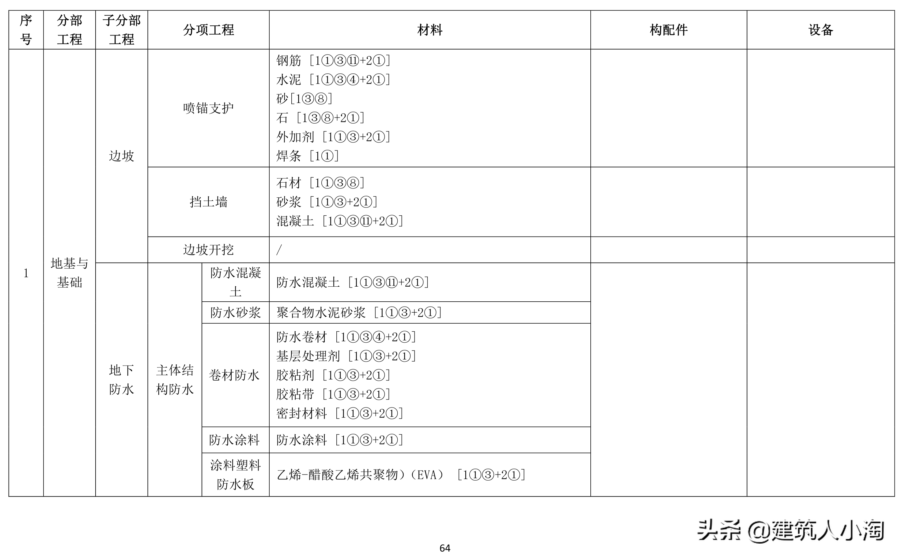 「规范分享」建筑材料构配件和设备进场质量控制TB0101-301-2018