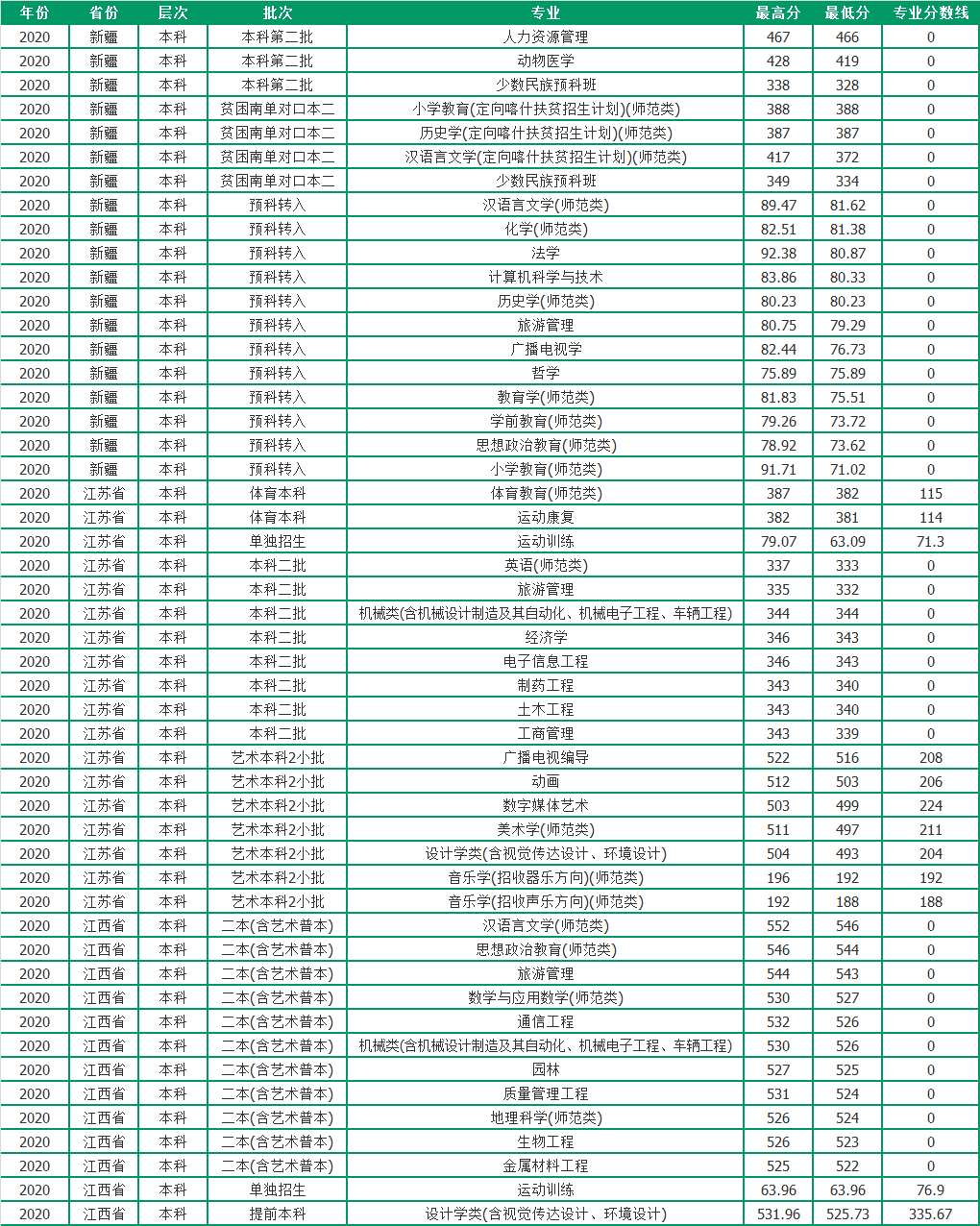 聊城大学2020年各省市分专业录取分数，请收藏哦