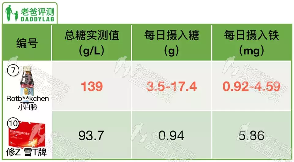 补铁补铁，15 款儿童铁剂评测！这结果...