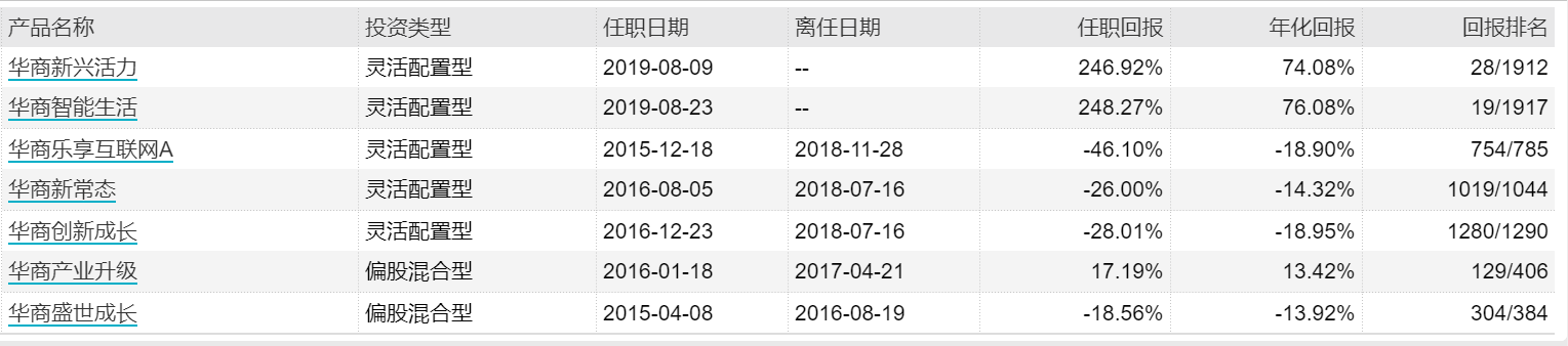 华商新能源车基金延长募集期：火热期已过，基金经理曾重仓医药股