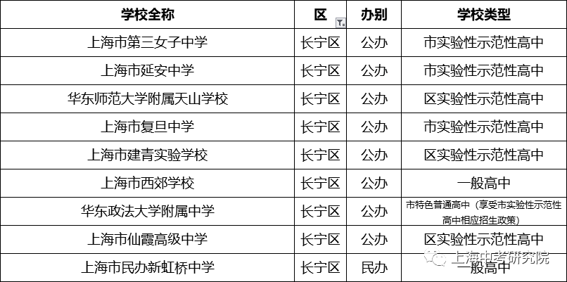 上海250所高中学校盘点（排名&分析），哪所是你的PICK