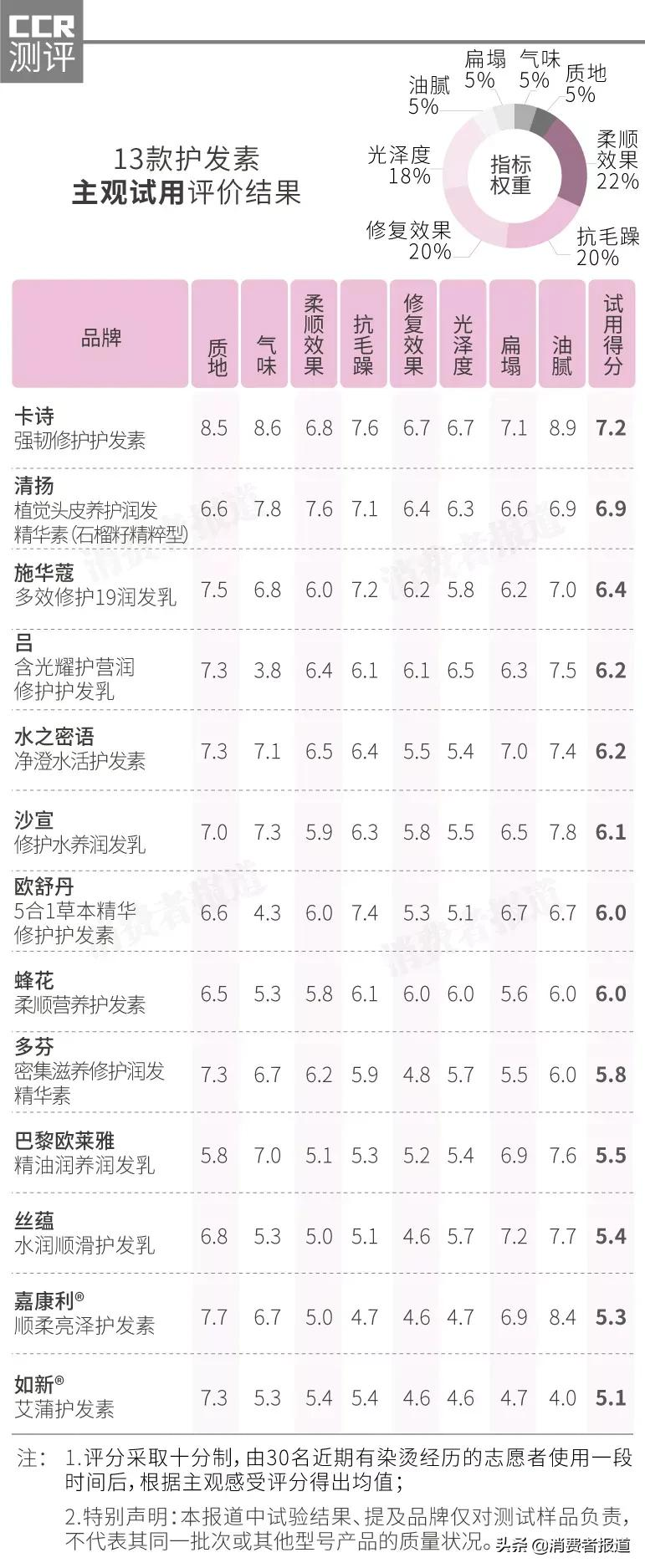 13款护发素试用评价:卡诗抗毛躁效果好;丝蕴、嘉康利柔顺一般