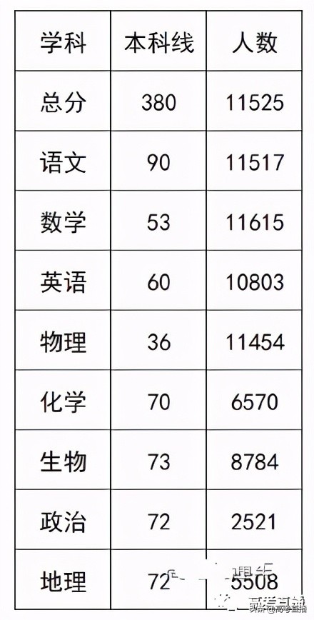 本科凉了！2021广东一模分数线刚刚公布！你上线了吗？