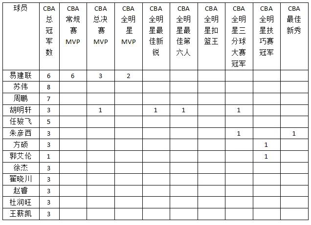 cba哪个球员拿总冠军最多(CBA现役荣誉最高的十大球员？)