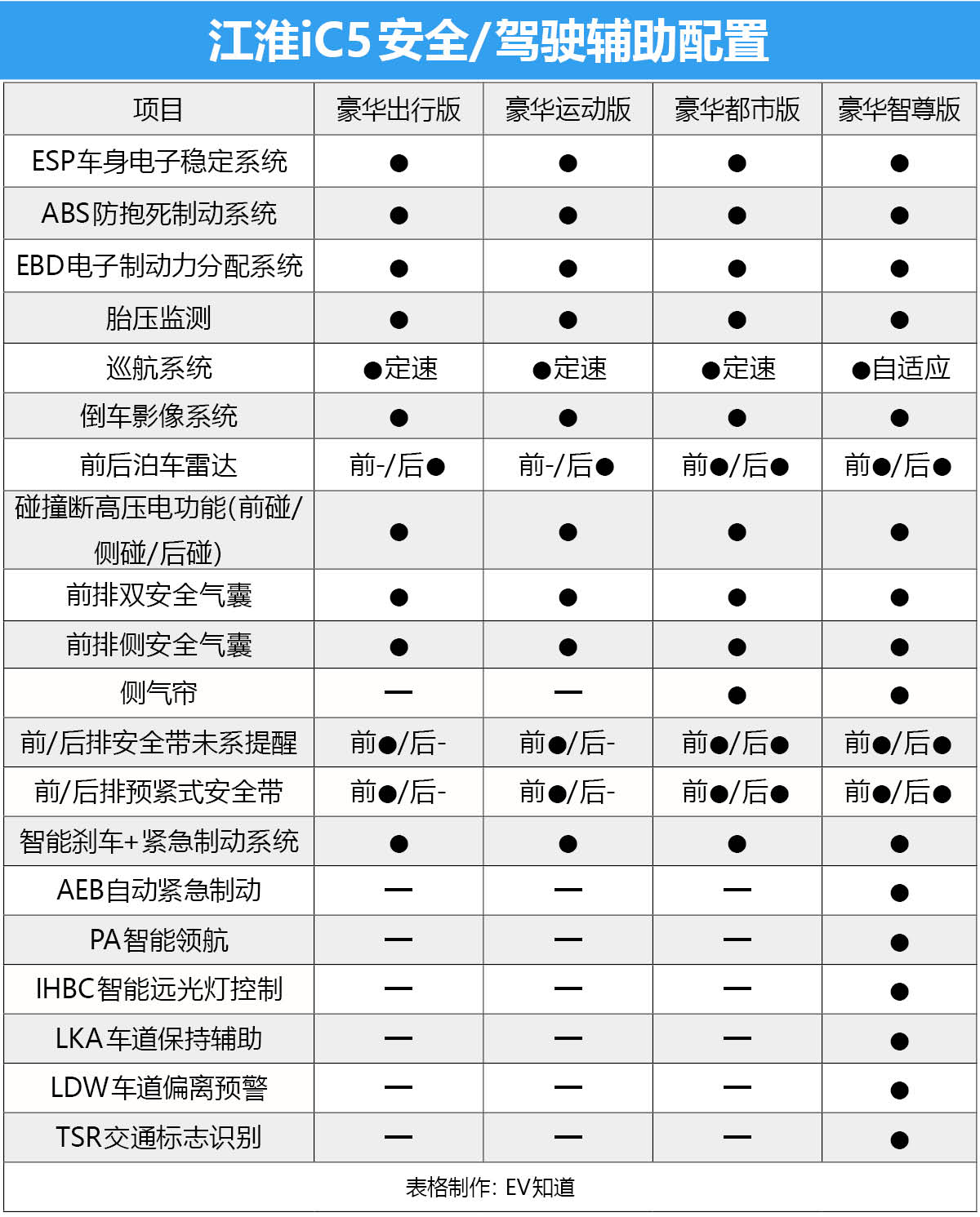 首推豪华都市版车型 江淮iC5购车手册