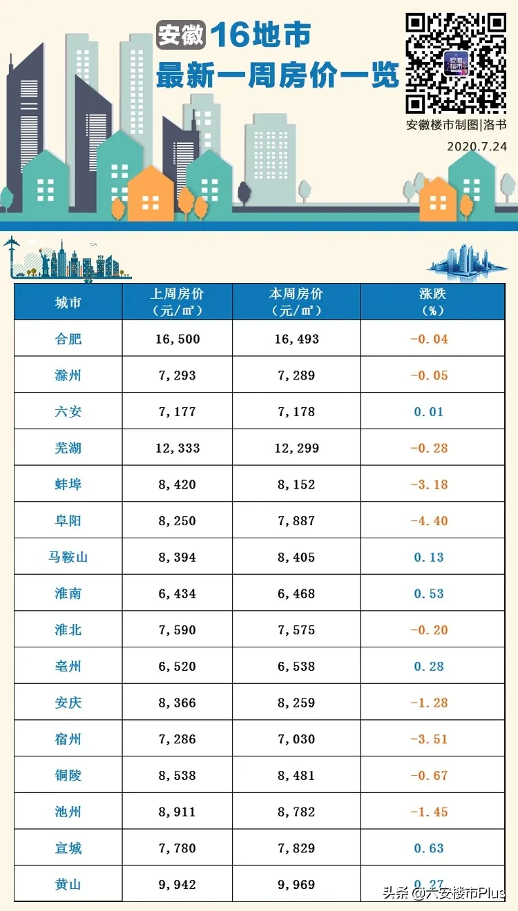 安徽16城最新房价：6涨10跌！这个城市跌的幅度最大
