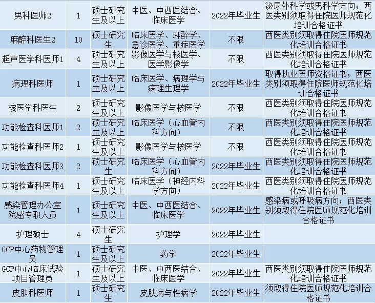 南京中医药大学招聘（2022年江苏省中医院）