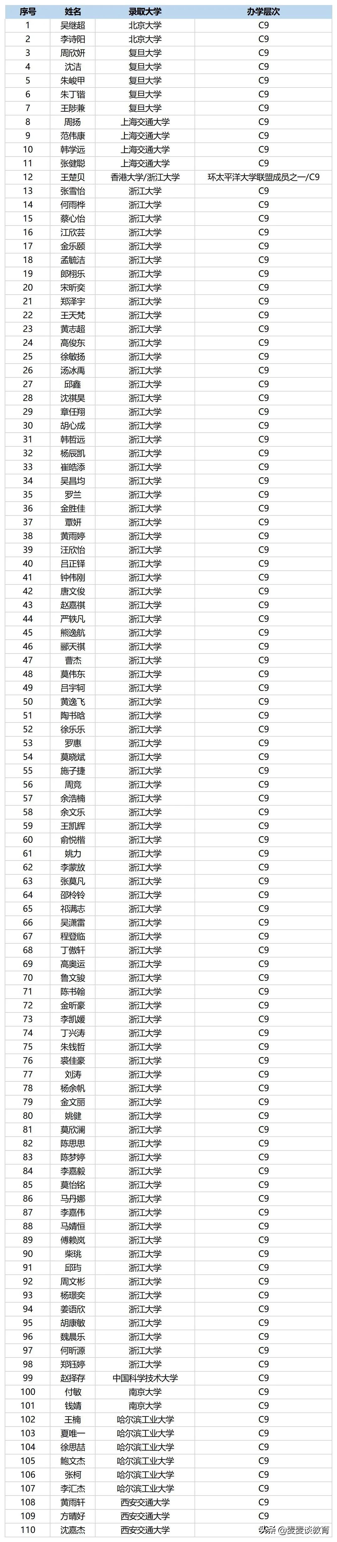 杭州余杭高中公布2020一段590名录取大学名单！浙大87人