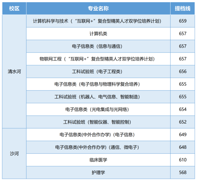 电子科技大学2021年在河北/辽宁/山东/浙江/重庆各专业投档分公布