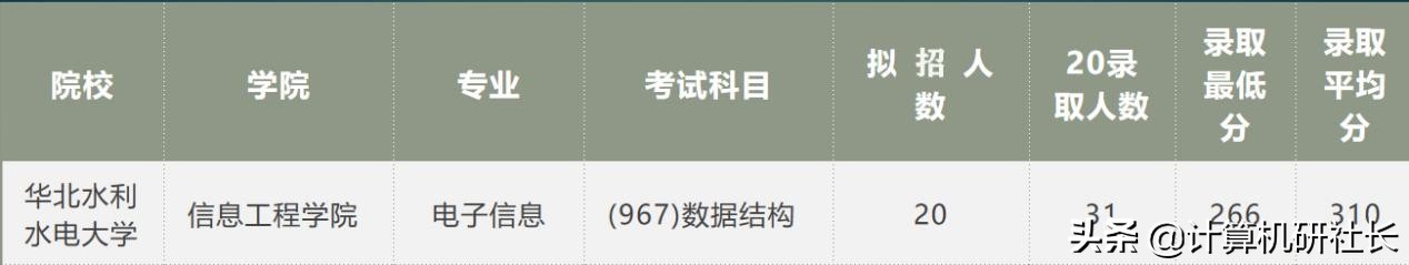 考研热门专业—计算机，河南都有哪些院校？快收藏