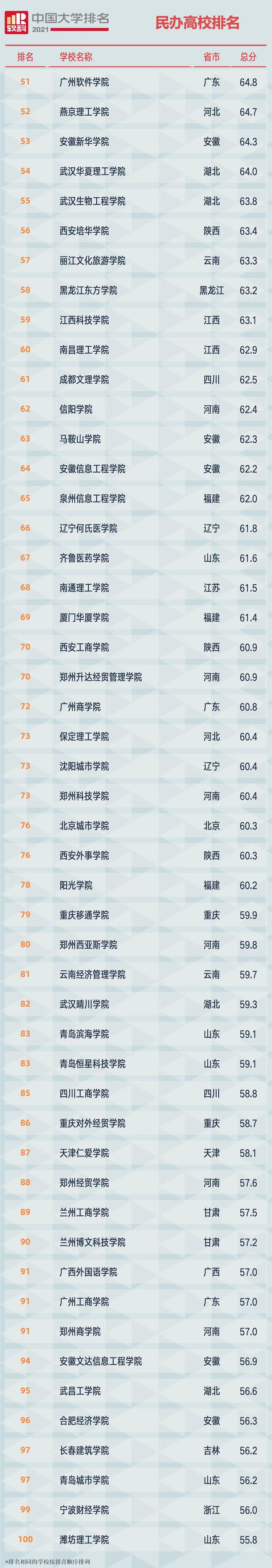 最新！2021中国民办高校排名公布！附榜单