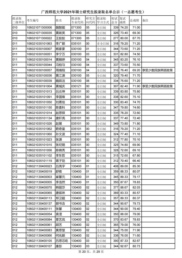 广西师范大学2021研究生一志愿拟录取名单公布！附各学院调剂信息