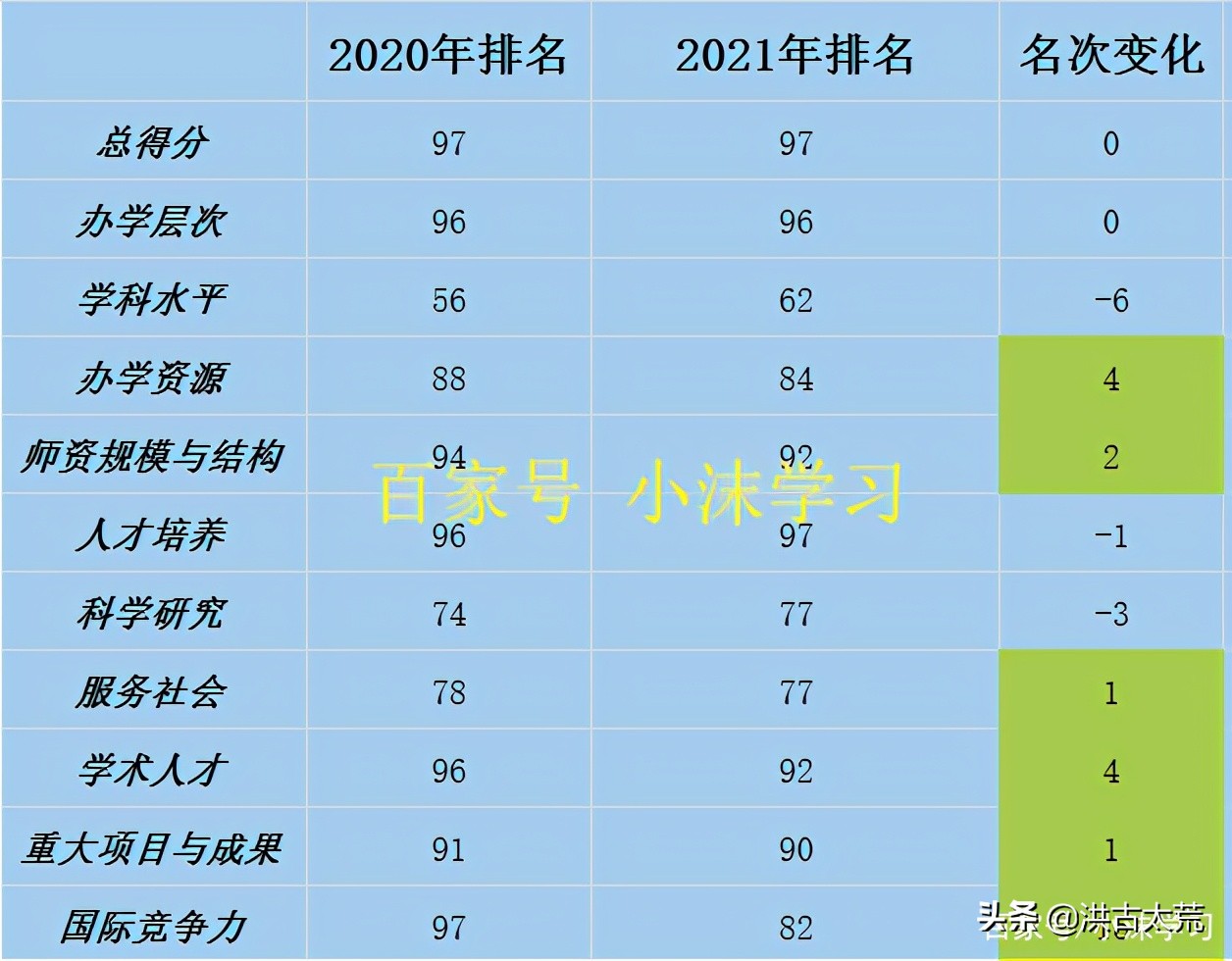河南大學(xué)：2021年軟科大學(xué)排名97名，而“國際競爭力”前進了15名