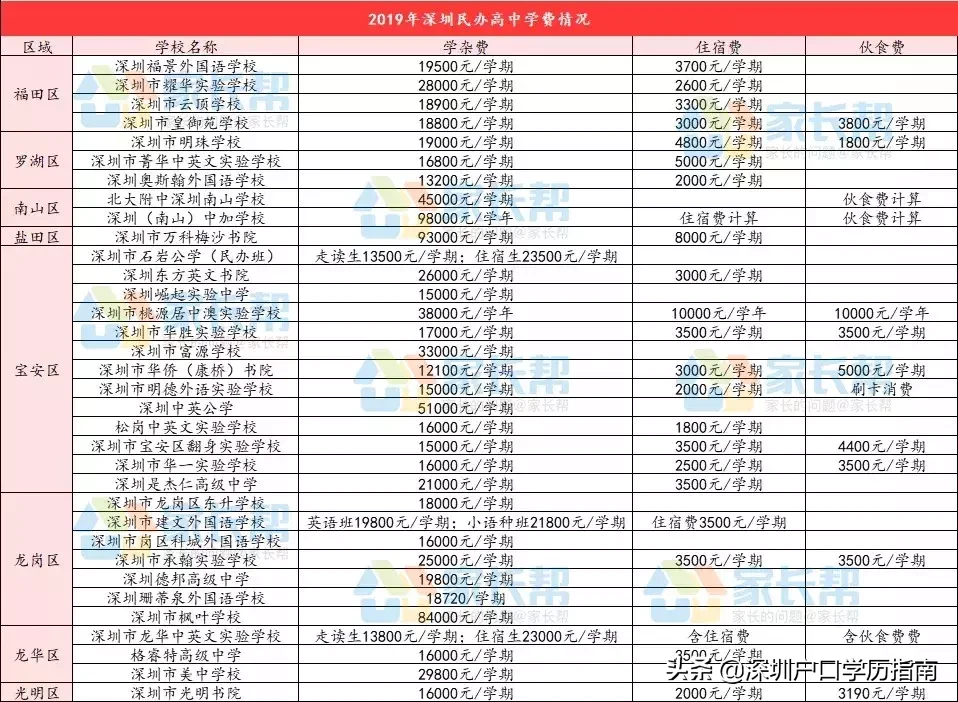 深圳公办普高不好上，还有34所民办不可错过