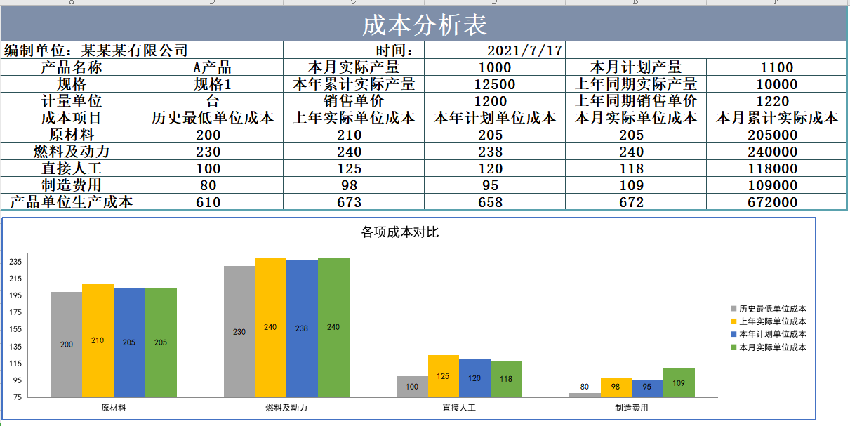 月薪3W的财务经理做的可视化成本分析表，占比、分析明细一目了然