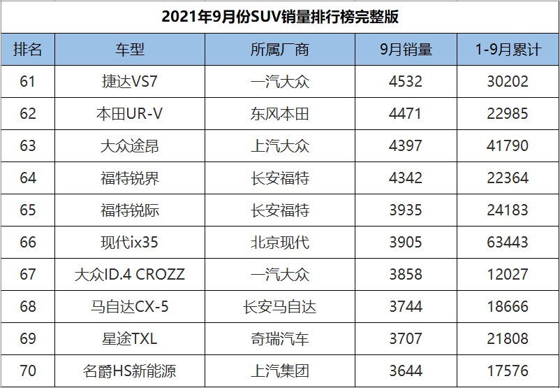 9月份SUV销量1-278名完整版，H6意外跌落神坛，奇骏成绩遭腰斩