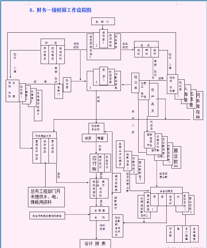 分享一套：财务部各岗位工作流程，8张流程图，内容清晰明了，赞