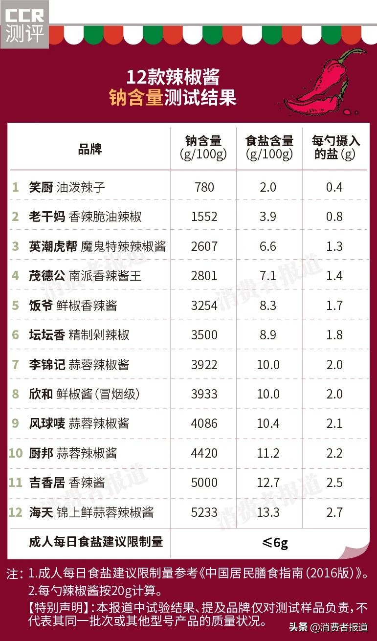 12款辣椒酱对比：老干妈7成是油；没吃过这1款，不要说自己能吃辣