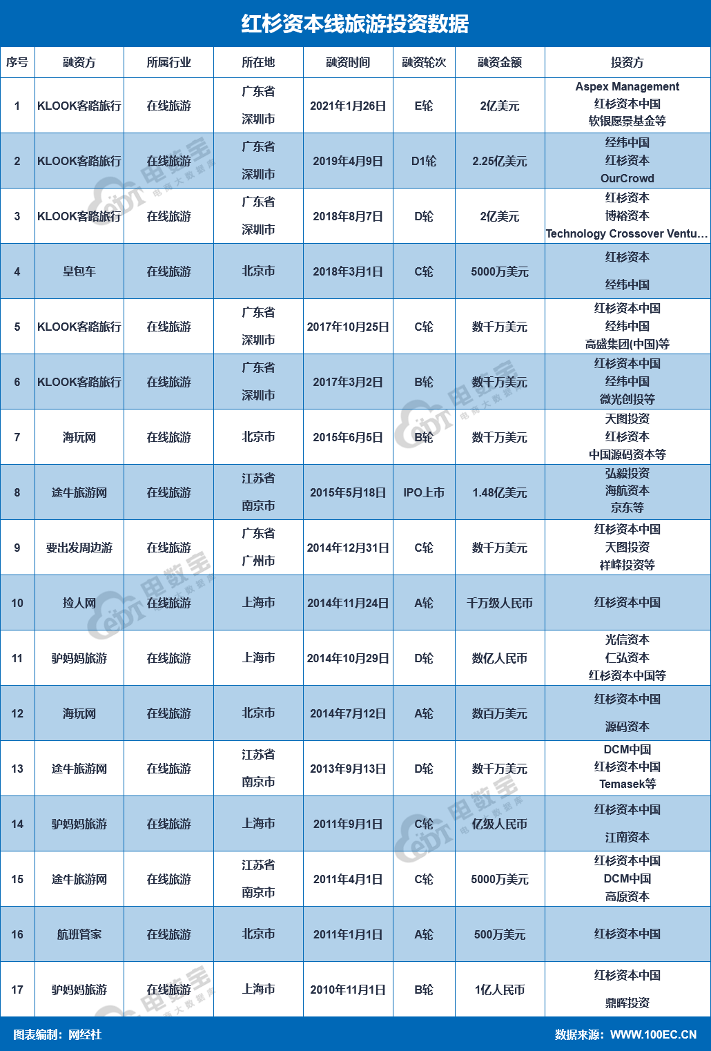 红杉资本“重仓”在线旅游 途牛驴妈妈 航班管家在列