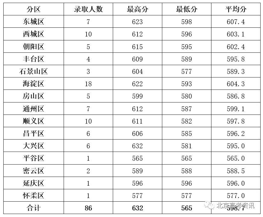 北京2020年双培外培、农村专项录取结束，高校录取分数线及名单