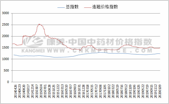 连翘此次涨价会是昙花一现吗？