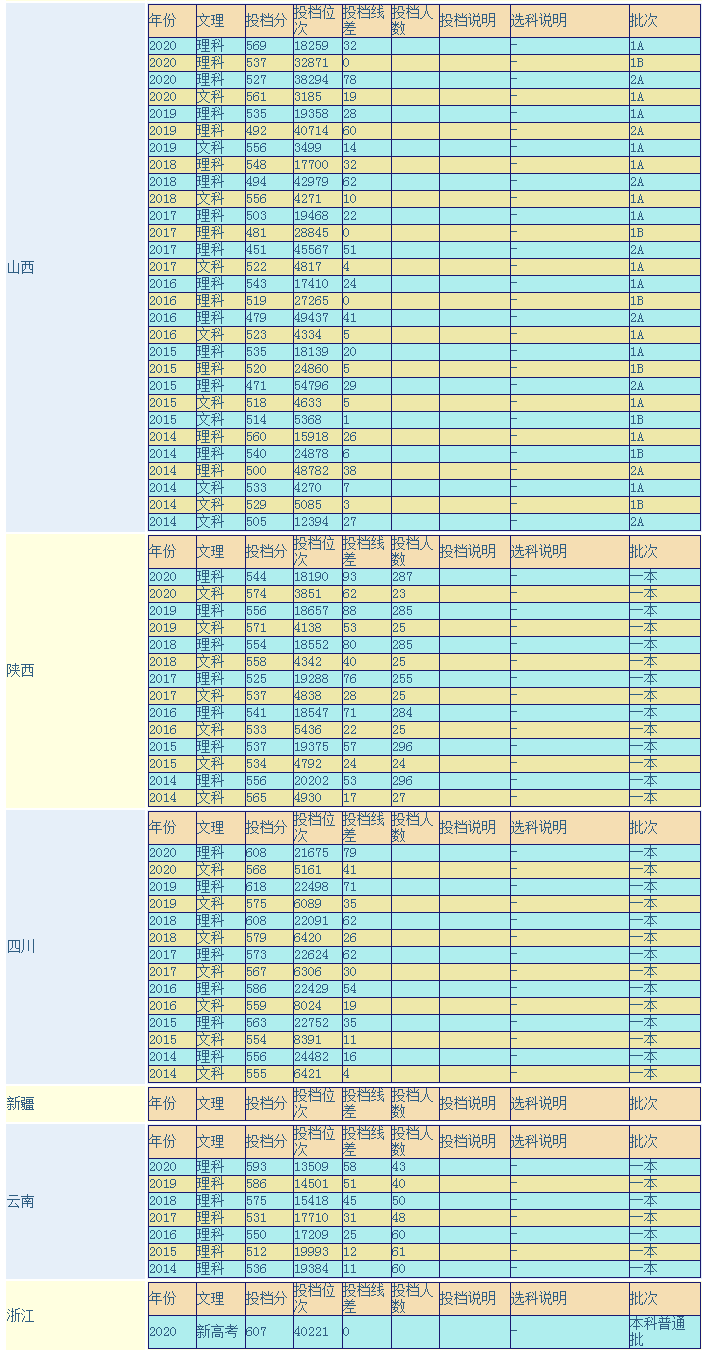 太原理工大学多少分能报（附2014-2020年录取分数线）