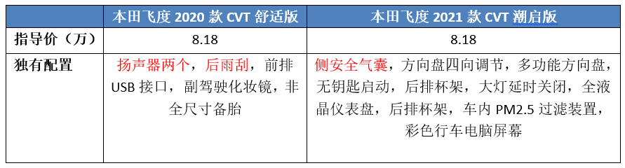 不被看好的飞度，销量却突然暴涨，本田把两厢车“玩明白”了？