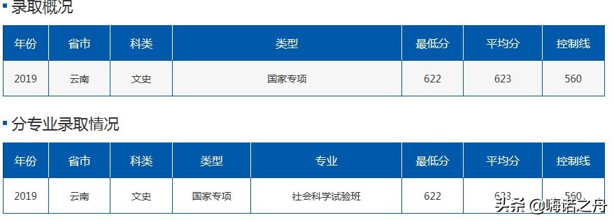 2019年北京航空航天大学在各省理工、文史录取分数线