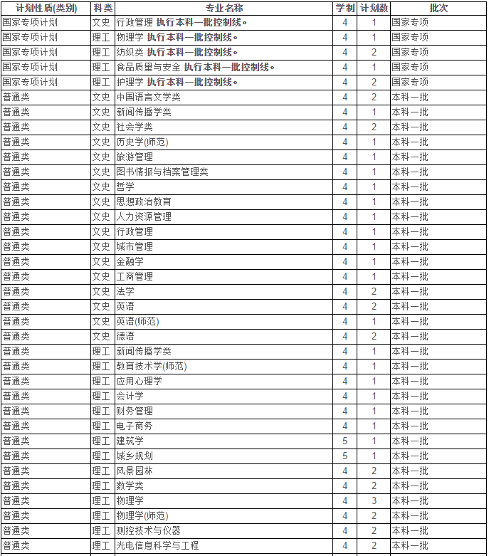 最新！2020江苏省高考成绩重磅公布！内附苏州大学2019年录取分数线！