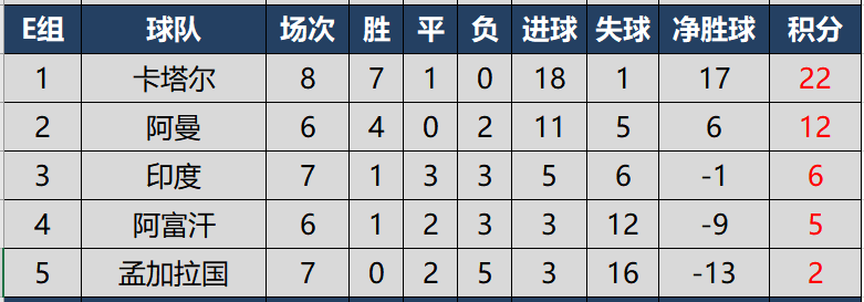 世界杯预选赛亚洲区c组积分(世预赛亚洲区40强赛完全积分榜，国足在8个小组第二中暂列第6)