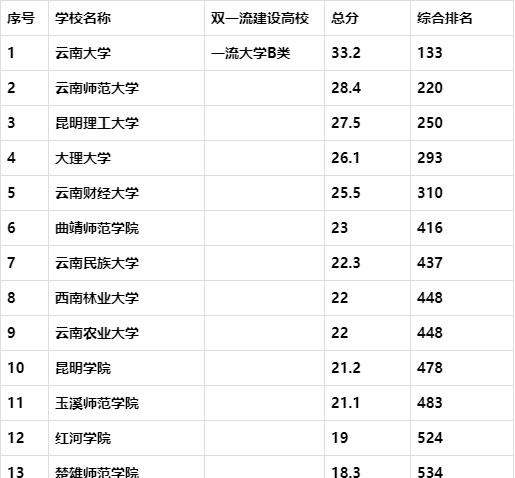 （2019年，云南大学在云南省内综合竞争力排名第二，仅次于昆明理工大学）