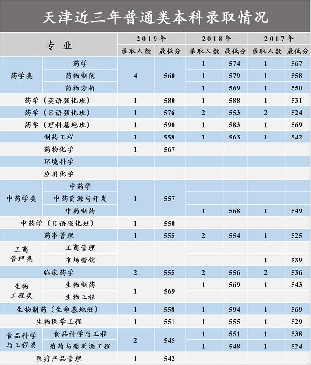 沈阳药科大学2017-2020在各招生省市分专业录取分数汇总